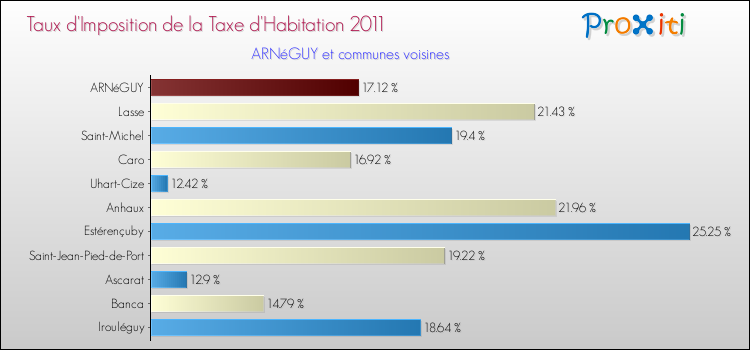 Taux d'imposition de la taxe d'habitation 2011 pour ARNéGUY et les communes proches Comparaison des taux d'imposition de la taxe d'habitation 2011 pour ARNéGUY et les communes voisines