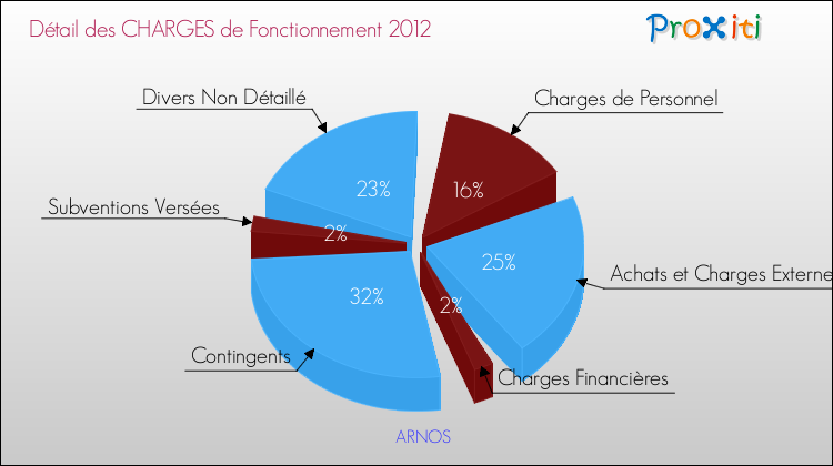 Décomposition des Charges de Fonctionnement 2012 de la commune de ARNOS Charges de Fonctionnement 2012 pour la commune de ARNOS