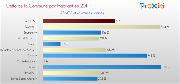 Dette par habitant de la commune en 2011 pour ARNOS et les communes proches Comparaison de la dette par habitant de la commune en 2011 pour ARNOS et les communes voisines