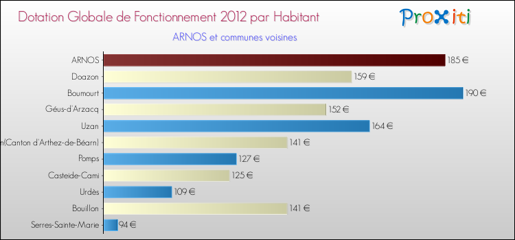 Montant des dotations globales de fonctionnement DGF par Habitant pour ARNOS et les communes proches Comparaison des des dotations globales de fonctionnement DGF par habitant pour ARNOS et les communes voisines