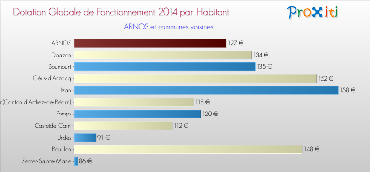 Montant des dotations globales de fonctionnement DGF par Habitant pour ARNOS et les communes proches en 2014. Comparaison des des dotations globales de fonctionnement DGF par habitant pour ARNOS et les communes voisines en 2014.