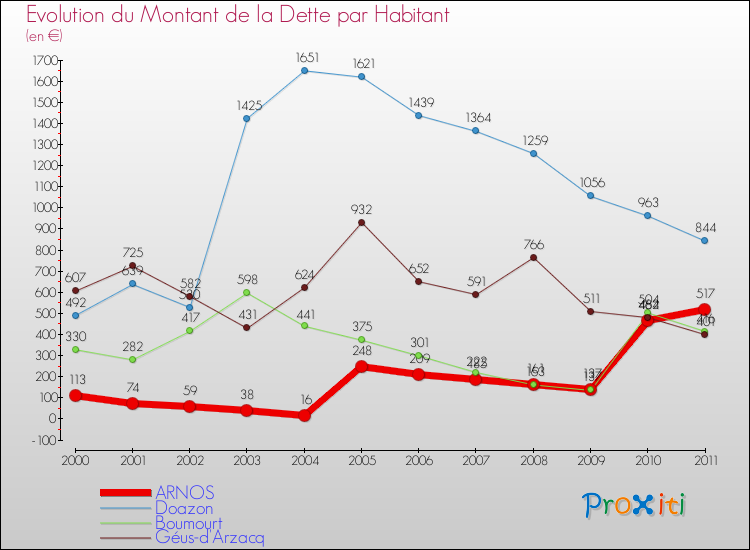 Evolution de la dette par habitant pour la commune de ARNOS et les communes proches Comparaison de la dette par habitant pour ARNOS et les communes voisines