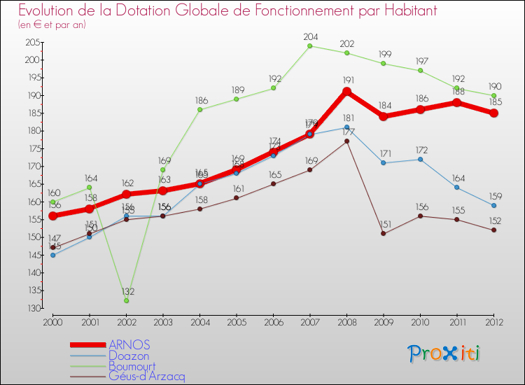 Evolution et montant de la dotation globale de fonctionnement par Habitant pour ARNOS et les communes proches Comparaison des dotations globales de fonctionnement par habitant pour ARNOS et les communes voisines