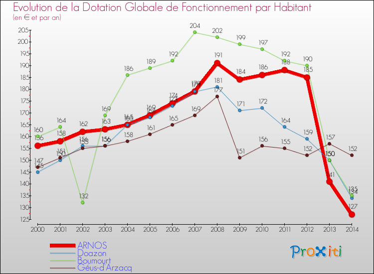 Evolution et montant de la dotation globale de fonctionnement par Habitant pour ARNOS et les communes proches de 2000 à 2014. Comparaison des dotations globales de fonctionnement par habitant pour ARNOS et les communes voisines de 2000 à 2014.