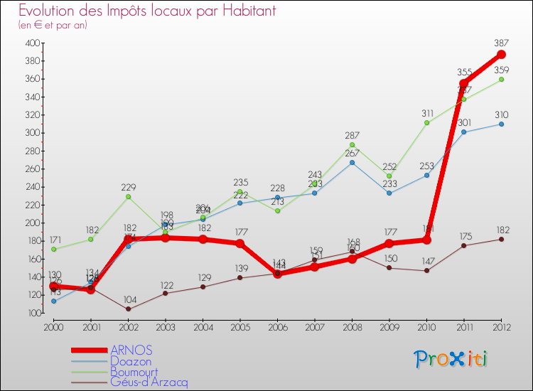 Evolution et montant des impôts locaux par Habitant pour ARNOS et les communes proches Comparaison des impôts locaux par habitant pour ARNOS et les communes voisines