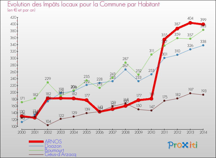 Evolution et montant des impôts locaux par Habitant pour ARNOS et les communes proches de 2000 à 2014 Comparaison des impôts locaux par habitant pour ARNOS et les communes voisines de 2000 à 2014