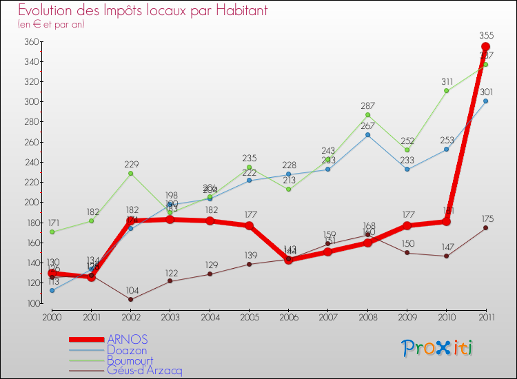 Evolution et montant des impôts locaux par Habitant pour ARNOS et les communes proches Comparaison des impôts locaux par habitant pour ARNOS et les communes voisines