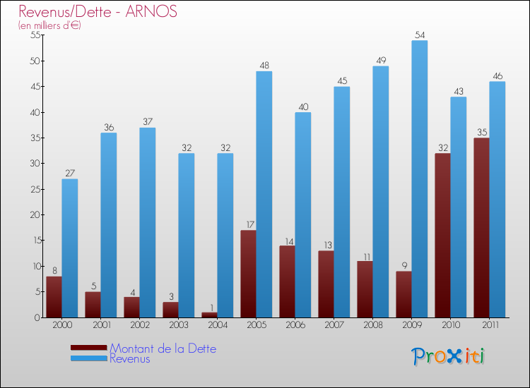 Evolution comparée de la dette et des revenus pour la commune de ARNOS de 2000 à 2011 Comparaison de la dette et des revenus pour ARNOS de 2000 à 2011