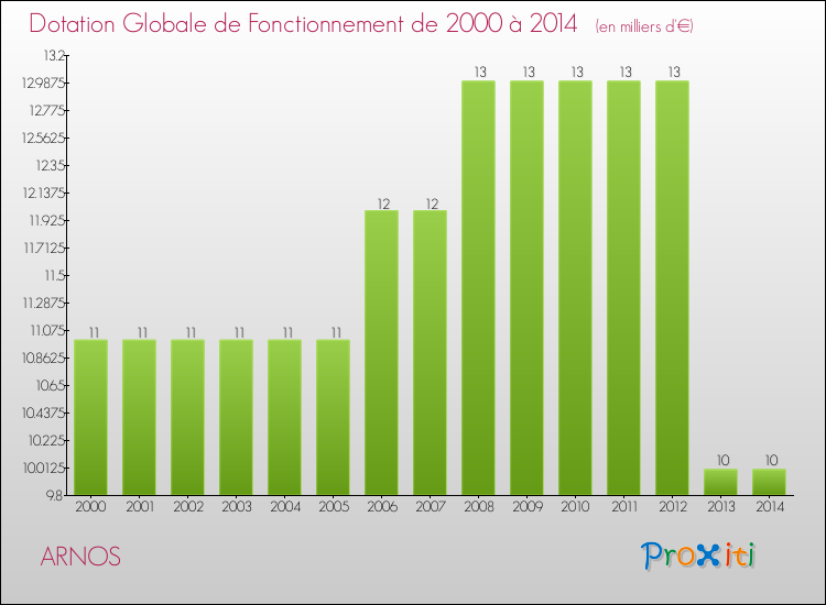 Evolution du montant de la Dotation Globale de Fonctionnement pour la commune de ARNOS de 2000 à 2014 Evolution du montant de la Dotation Globale de Fonctionnement pour ARNOS de 2000 à 2014