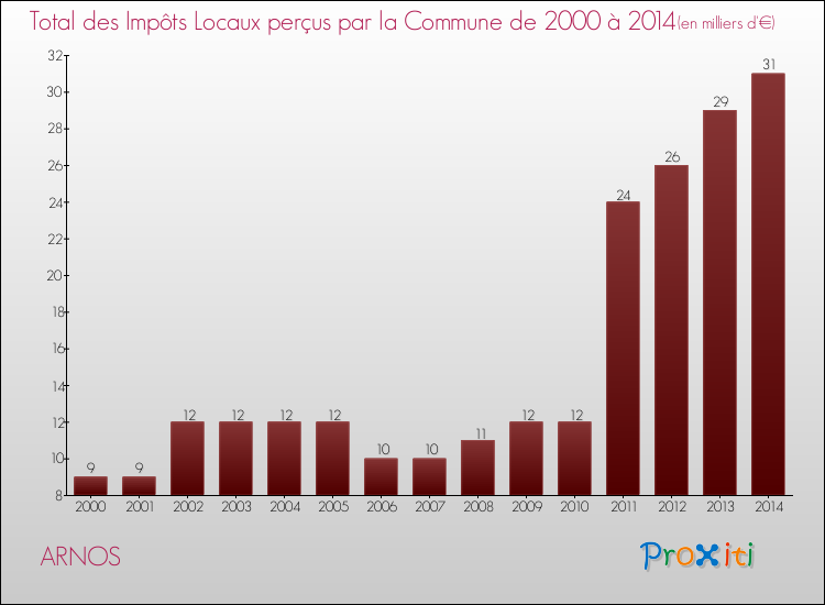 Evolution des Impôts Locaux pour la commune de ARNOS de 2000 à 2014 Evolution des Impôts Locaux pour ARNOS de 2000 à 2014