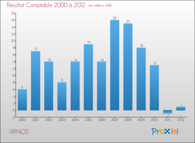 Evolution du résultat comptable pour la commune de ARNOS de 2000 à 2012 Evolution du résultat comptable pour ARNOS de 2000 à 2012