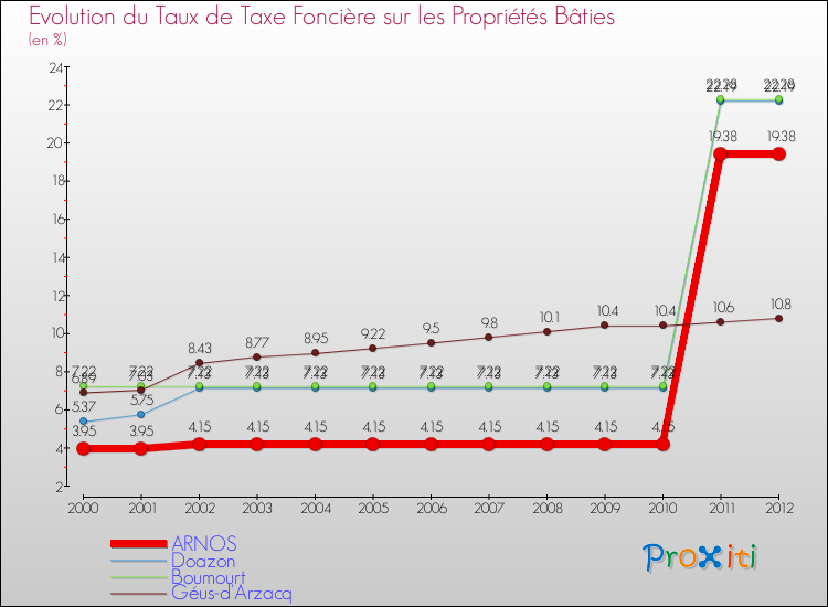 Evolution du taux de la taxe foncière sur le bati pour ARNOS et les communes proches de 2000 à 2012 Comparaison des taux de taxe foncière sur le bati pour ARNOS et les communes voisines de 2000 à 2012