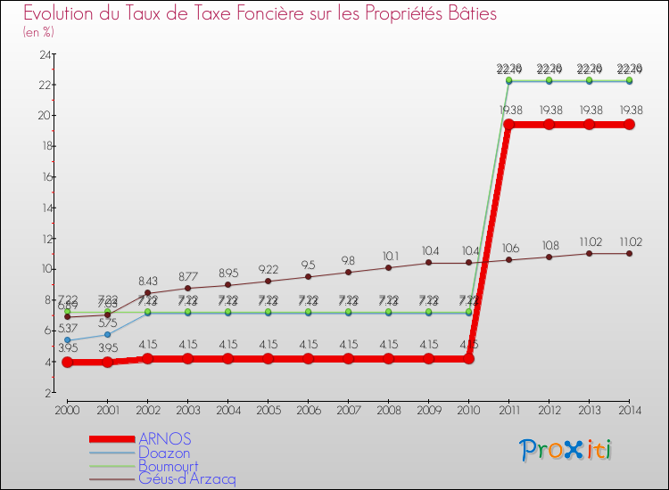 Evolution du taux de la taxe foncière sur le bati pour ARNOS et les communes proches de 2000 à 2014 Comparaison des taux de taxe foncière sur le bati pour ARNOS et les communes voisines de 2000 à 2014