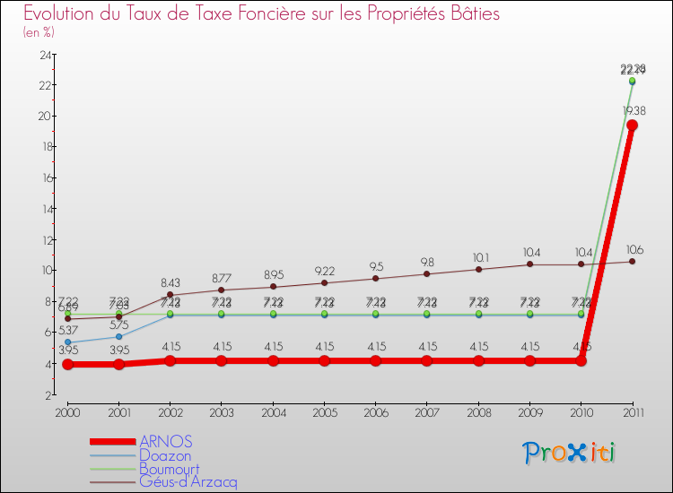 Evolution du taux de la taxe foncière sur le bati pour ARNOS et les communes proches Comparaison des taux de taxe foncière sur le bati pour ARNOS et les communes voisines