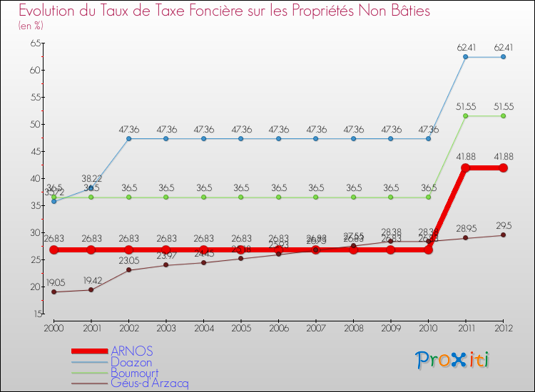 Evolution du taux de la taxe foncière sur les immeubles et terrains non batis pour ARNOS et les communes proches de 2000 à 2012 Comparaison des taux de la taxe foncière sur les immeubles et terrains non batis pour ARNOS et les communes voisines de 2000 à 2012