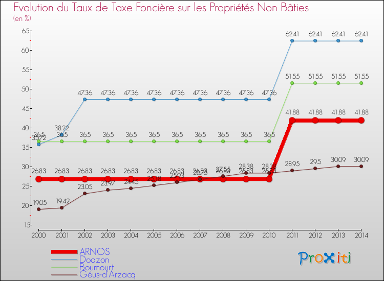 Evolution du taux de la taxe foncière sur les immeubles et terrains non batis pour ARNOS et les communes proches de 2000 à 2014 Comparaison des taux de la taxe foncière sur les immeubles et terrains non batis pour ARNOS et les communes voisines de 2000 à 2014