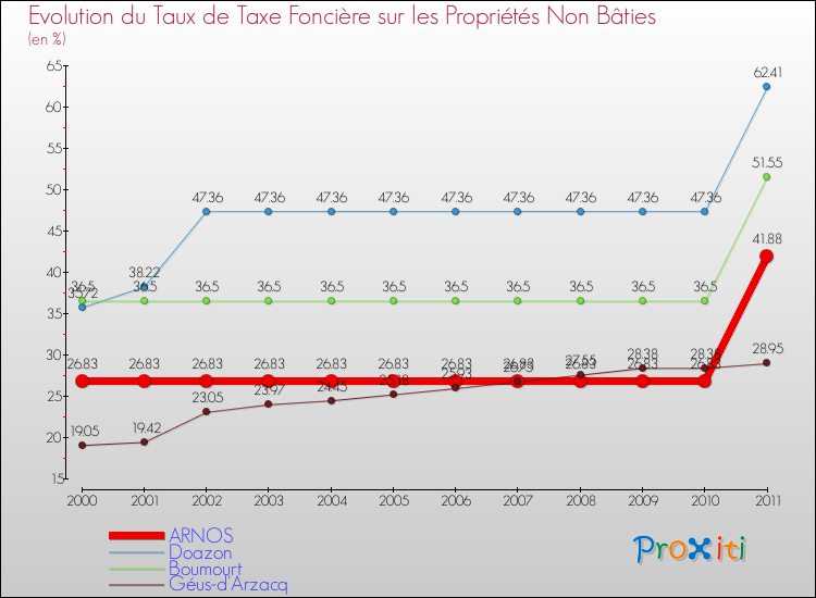 Evolution du taux de la taxe foncière sur les immeubles et terrains non batis pour ARNOS et les communes proches Comparaison des taux de la taxe foncière sur les immeubles et terrains non batis pour ARNOS et les communes voisines