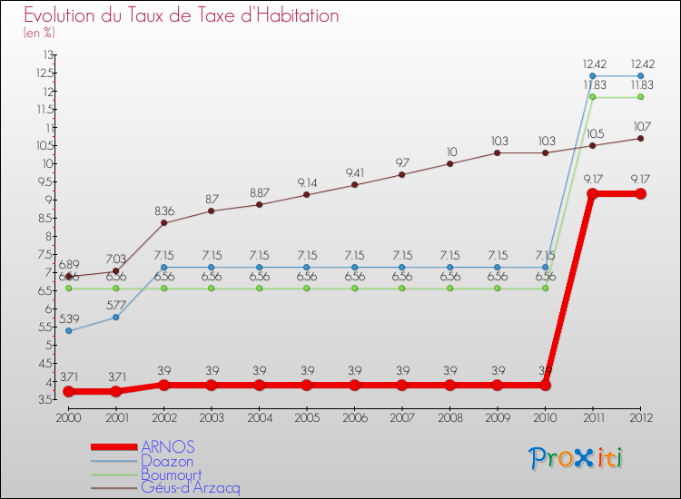 Evolution du taux de la taxe d'habitation pour ARNOS et les communes proches Comparaison des taux de la taxe d'habitation pour ARNOS et les communes voisines