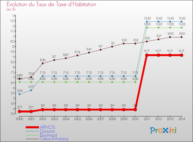 Evolution du taux de la taxe d'habitation pour ARNOS et les communes proches de 2000 à 2014 Comparaison des taux de la taxe d'habitation pour ARNOS et les communes voisines de 2000 à 2014