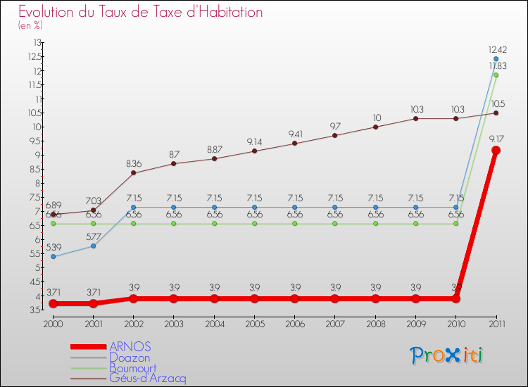 Evolution du taux de la taxe d'habitation pour ARNOS et les communes proches Comparaison des taux de la taxe d'habitation pour ARNOS et les communes voisines