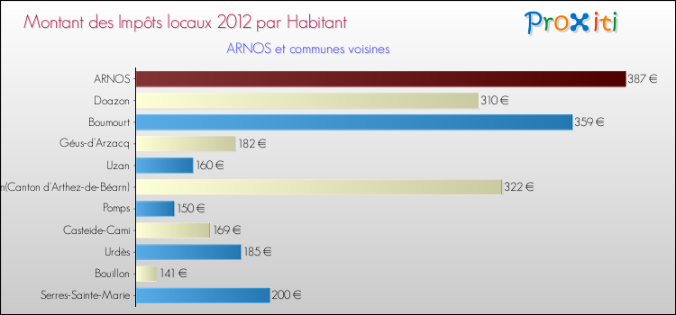 Montant des impôts locaux par Habitant pour ARNOS et les communes proches Comparaison des impôts locaux par habitant pour ARNOS et les communes voisines