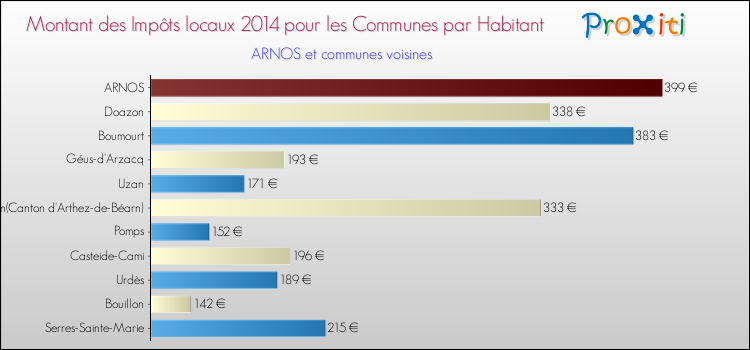 Montant des impôts locaux par Habitant pour ARNOS et les communes proches en 2014 Comparaison des impôts locaux par habitant pour ARNOS et les communes voisines en 2014