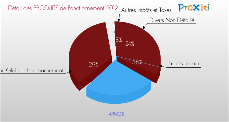 Décomposition du Budget de Fonctionnement 2012 de la commune de ARNOS Budget de Fonctionnement 2012 pour la commune de ARNOS