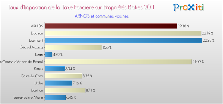 Taux d'imposition de la taxe foncière sur le bati 2011 pour ARNOS et les communes proches Comparaison des taux d'imposition de la taxe foncière sur le bati 2011 pour ARNOS et les communes voisines