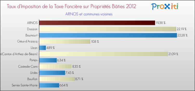 Taux d'imposition de la taxe foncière sur le bati 2012 pour ARNOS et les communes proches Comparaison des taux d'imposition de la taxe foncière sur le bati 2012 pour ARNOS et les communes voisines