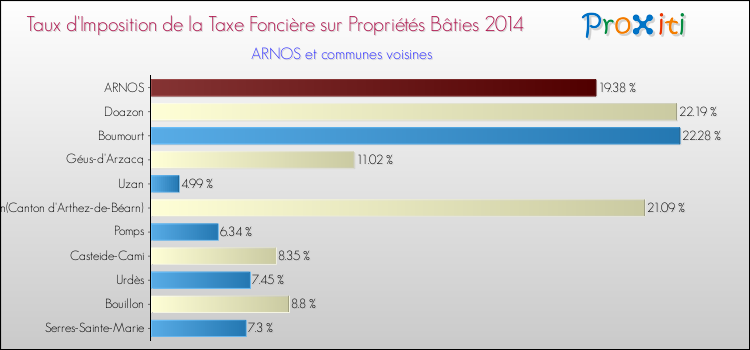 Taux d'imposition de la taxe foncière sur le bati 2014 pour ARNOS et les communes proches Comparaison des taux d'imposition de la taxe foncière sur le bati 2014 pour ARNOS et les communes voisines