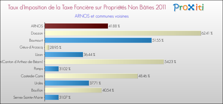 Taux d'imposition de la taxe foncière sur les immeubles et terrains non batis 2011 pour ARNOS et les communes proches Comparaison des taux d'imposition de la taxe foncière sur les immeubles et terrains non batis 2011 pour ARNOS et les communes voisines