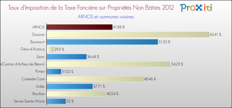 Taux d'imposition de la taxe foncière sur les immeubles et terrains non batis 2012 pour ARNOS et les communes proches Comparaison des taux d'imposition de la taxe foncière sur les immeubles et terrains non batis 2012 pour ARNOS et les communes voisines