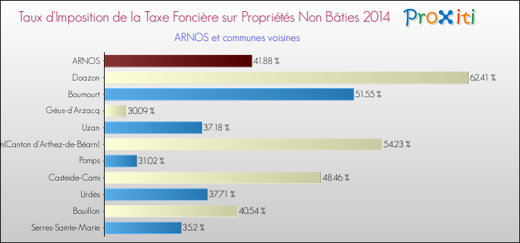Taux d'imposition de la taxe foncière sur les immeubles et terrains non batis 2014 pour ARNOS et les communes proches Comparaison des taux d'imposition de la taxe foncière sur les immeubles et terrains non batis 2014 pour ARNOS et les communes voisines