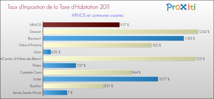 Taux d'imposition de la taxe d'habitation 2011 pour ARNOS et les communes proches Comparaison des taux d'imposition de la taxe d'habitation 2011 pour ARNOS et les communes voisines