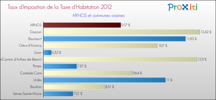 Taux d'imposition de la taxe d'habitation 2012 pour ARNOS et les communes proches Comparaison des taux d'imposition de la taxe d'habitation 2012 pour ARNOS et les communes voisines