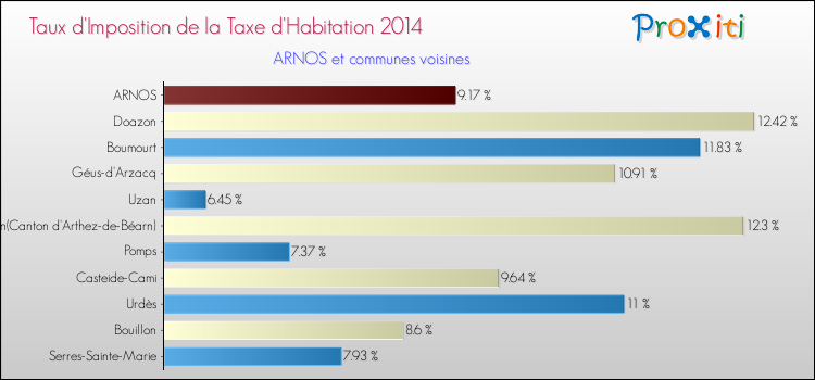 Taux d'imposition de la taxe d'habitation 2014 pour ARNOS et les communes proches Comparaison des taux d'imposition de la taxe d'habitation 2014 pour ARNOS et les communes voisines