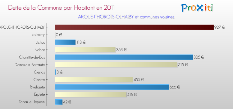 Dette par habitant de la commune en 2011 pour AROUE-ITHOROTS-OLHAïBY et les communes proches Comparaison de la dette par habitant de la commune en 2011 pour AROUE-ITHOROTS-OLHAïBY et les communes voisines