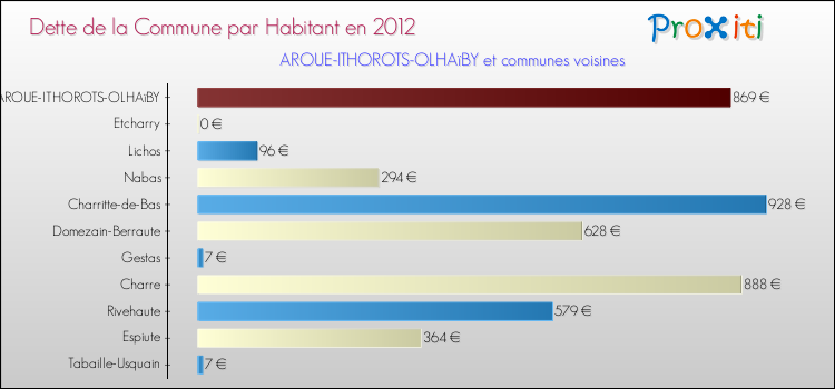 Dette par habitant de la commune en 2012 pour AROUE-ITHOROTS-OLHAïBY et les communes proches Comparaison de la dette par habitant de la commune en 2012 pour AROUE-ITHOROTS-OLHAïBY et les communes voisines