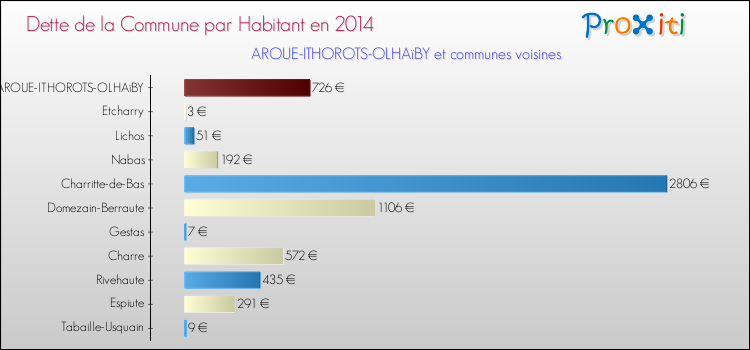 Dette par habitant de la commune en 2014 pour AROUE-ITHOROTS-OLHAïBY et les communes proches Comparaison de la dette par habitant de la commune en 2014 pour AROUE-ITHOROTS-OLHAïBY et les communes voisines