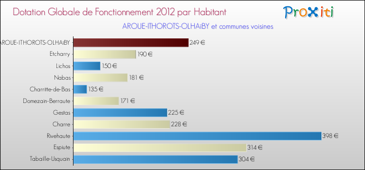 Montant des dotations globales de fonctionnement DGF par Habitant pour AROUE-ITHOROTS-OLHAïBY et les communes proches Comparaison des des dotations globales de fonctionnement DGF par habitant pour AROUE-ITHOROTS-OLHAïBY et les communes voisines