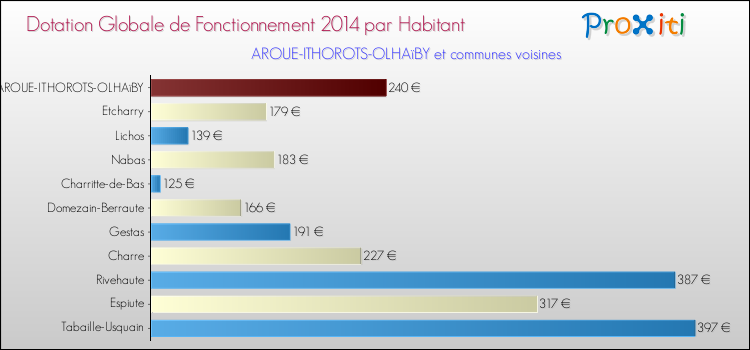 Montant des dotations globales de fonctionnement DGF par Habitant pour AROUE-ITHOROTS-OLHAïBY et les communes proches en 2014. Comparaison des des dotations globales de fonctionnement DGF par habitant pour AROUE-ITHOROTS-OLHAïBY et les communes voisines en 2014.