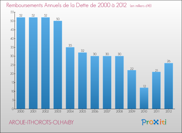Evolution de l'annuité de la dette pour la commune de AROUE-ITHOROTS-OLHAïBY de 2000 à 2012 Annuités de la dette pour AROUE-ITHOROTS-OLHAïBY de 2000 à 2012