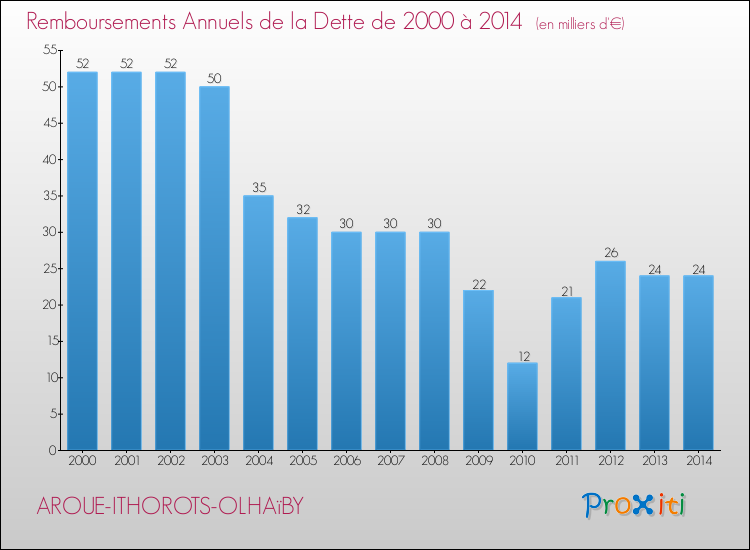 Evolution de l'annuité de la dette pour la commune de AROUE-ITHOROTS-OLHAïBY de 2000 à 2014 Annuités de la dette pour AROUE-ITHOROTS-OLHAïBY de 2000 à 2014