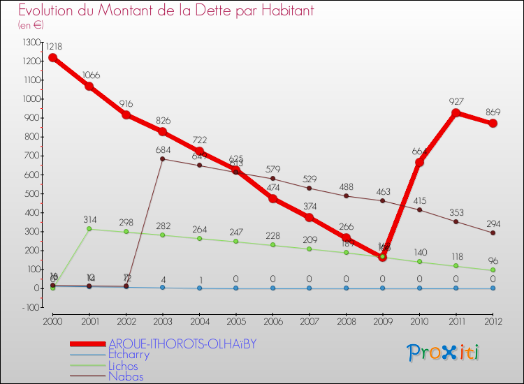 Evolution de la dette par habitant pour la commune de AROUE-ITHOROTS-OLHAïBY et les communes proches de 2000 à 2012 Comparaison de la dette par habitant pour AROUE-ITHOROTS-OLHAïBY et les communes voisines de 2000 à 2012