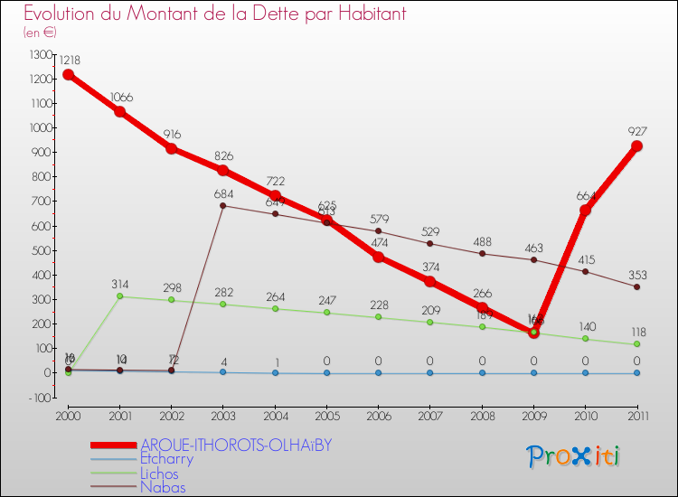 Evolution de la dette par habitant pour la commune de AROUE-ITHOROTS-OLHAïBY et les communes proches Comparaison de la dette par habitant pour AROUE-ITHOROTS-OLHAïBY et les communes voisines