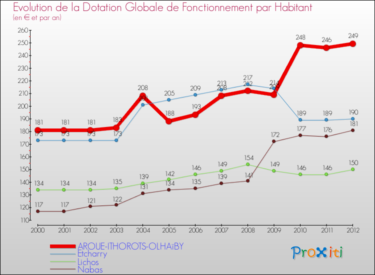 Evolution et montant de la dotation globale de fonctionnement par Habitant pour AROUE-ITHOROTS-OLHAïBY et les communes proches Comparaison des dotations globales de fonctionnement par habitant pour AROUE-ITHOROTS-OLHAïBY et les communes voisines