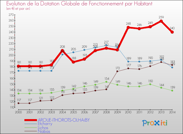 Evolution et montant de la dotation globale de fonctionnement par Habitant pour AROUE-ITHOROTS-OLHAïBY et les communes proches de 2000 à 2014. Comparaison des dotations globales de fonctionnement par habitant pour AROUE-ITHOROTS-OLHAïBY et les communes voisines de 2000 à 2014.