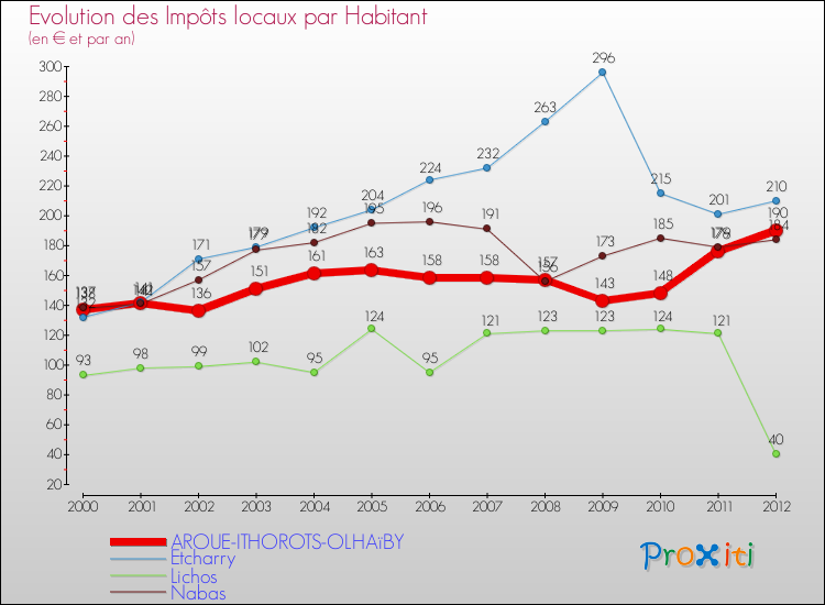 Evolution et montant des impôts locaux par Habitant pour AROUE-ITHOROTS-OLHAïBY et les communes proches Comparaison des impôts locaux par habitant pour AROUE-ITHOROTS-OLHAïBY et les communes voisines
