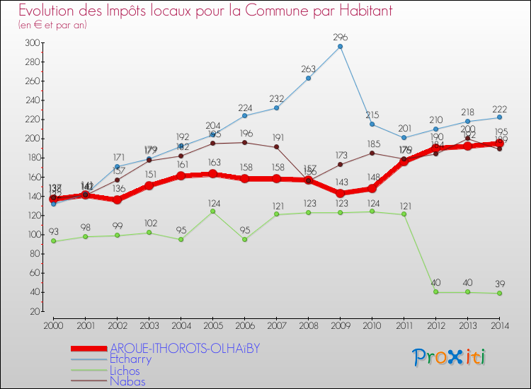 Evolution et montant des impôts locaux par Habitant pour AROUE-ITHOROTS-OLHAïBY et les communes proches de 2000 à 2014 Comparaison des impôts locaux par habitant pour AROUE-ITHOROTS-OLHAïBY et les communes voisines de 2000 à 2014