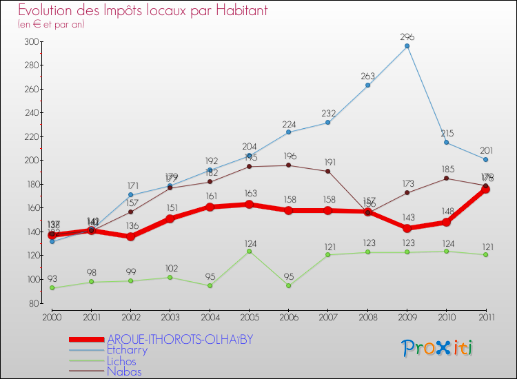 Evolution et montant des impôts locaux par Habitant pour AROUE-ITHOROTS-OLHAïBY et les communes proches Comparaison des impôts locaux par habitant pour AROUE-ITHOROTS-OLHAïBY et les communes voisines